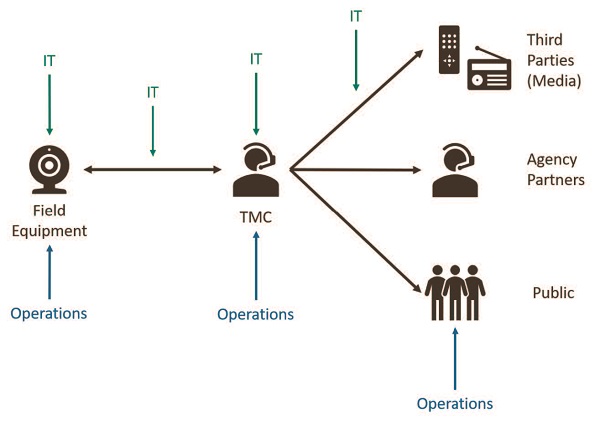 Image shows IT and Operations Field equipment interacts via IT with the IT and Operations TMC, who interacts via IT with operations third parties (media), agency partners, and the public.
