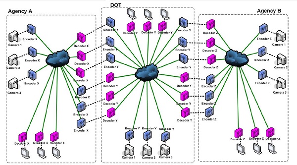Image shows older configuration of many-to-many stream sharing, where DOT is in the middle, sharing with Agency A on the left and Agency B on the right via multiple encoders and decoders.