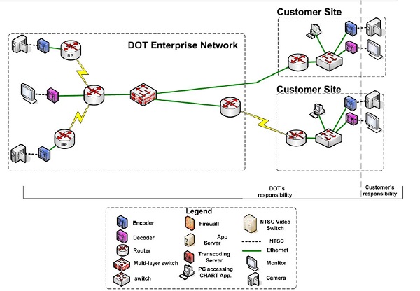 Diagram shows many-to-many network configuration, starting with DOT Enterprise Network of cameras, encoders, and decoders moving through a router to a multi-layer switch, feeding to the customer site and feeding through a router, encoders and decoders. That's the DOT's responsibility. The cameras and monitors that information is sent to is the customer's responsibility.