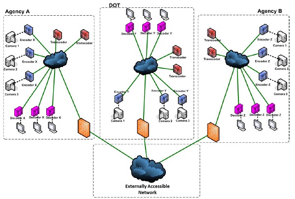 Diagram shows one-to-many network configuration, with an externally accessible network feeding information to Agency A, DOT, and Agency B's clouds, decoders, encoders, and transcoders.