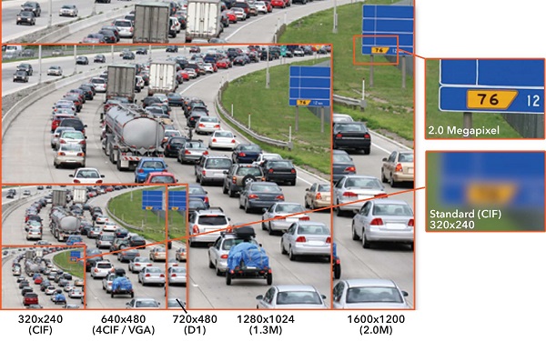 Image shows a photo at differing resolutions from small to large: 320x240 CIF, 640x480 4CIF/VGA, 720x480 D1, 1280x1024 1.3M, 1600x1200 2.0M. Call out boxes zoom in on Standard CIF and 2.0M to show differences in resolution where Standard CIF is very fuzzy and 2.0M is very clear.