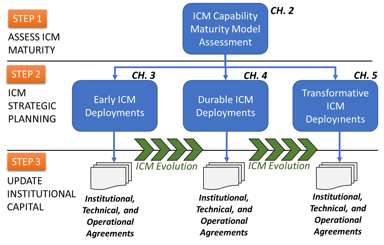 This figure illustrates a three-step process for deploying ICM incrementally. Step 1 is to assess ICM maturity with a ICM Capability Maturity Model Assessment which is covered in Chapter 2. Step 2 is to conduct ICM strategic planning. Strategic planning for early ICM deployments is covered in Chapter 3, durable ICM deployments in Chapter 4, and transformative ICM deployments in Chapter 5. Step 3 is to use the results of the exercises and attendant strategic actions to update institutional capital such as institutional, technical, and operational agreements.