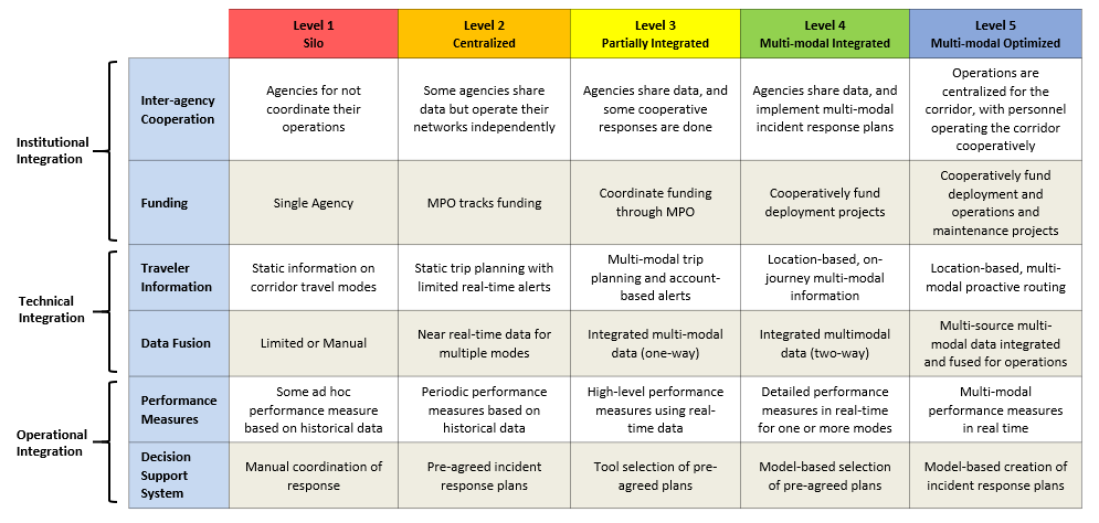 This figure provides a Capability Maturity Model (CMM) for ICM. The CMM has 5 levels (silo, centralized, partially integrated, multi-modal integrated, multi-level optimized). The figure shows 6 elements to be classified among the 5 levels, including inter-agency cooperation and funding (institutional integration), traveler information and data fusion (technical integration), and performance measures and decision support system (operation integration).