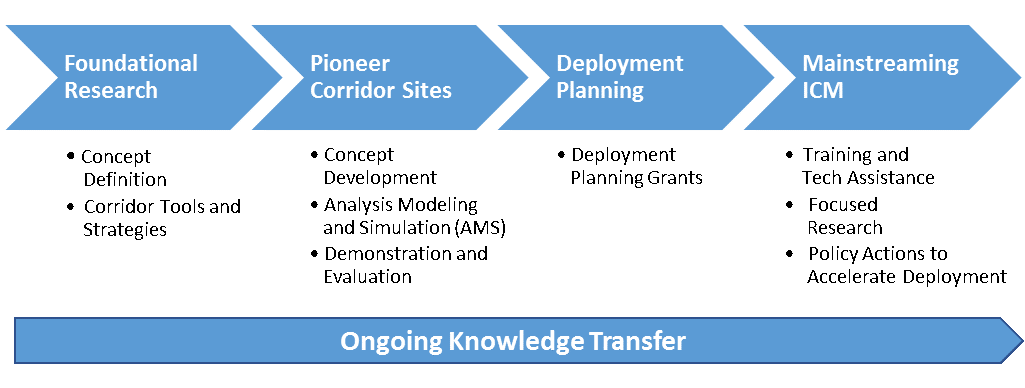 This figure depicts the 4 major phases of the U.S. DOT ICM research program, and the 5th parallel activity which is knowledge and technology transfer of ICM concepts and practices throughout the program. The 4 phases are foundational research, Pioneer corridor sites, deployment planning, and mainstreaming ICM.