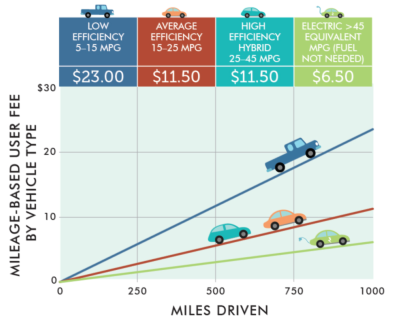 Conceptual diagram of a chart shows how applying a a variable MBUF rate structure that charges a higher per-mile rate for vehicles with lower fuel efficiencies. Drivers of low-efficiency vehicles (5-15 mpg) would be charged $23, drivers of average efficiency vehicles (15-25 mpg) and high-efficiency hybrids (25-45 mpg) would be charged $11.50, and drivers of electric cars (greater than 45 mpg equivalent) would be charged $6.50.