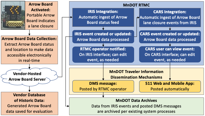Diagram showing the operational system architecture for processing, integration, and dissemination of arrow board data to traveler information systems.