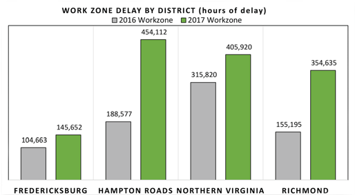 Bar chart showing the number of hours of work zone delay by district for the Fredericksburg, Hampton Roads, Northern Virginia, and Richmond districts in 2016 and 2017.
