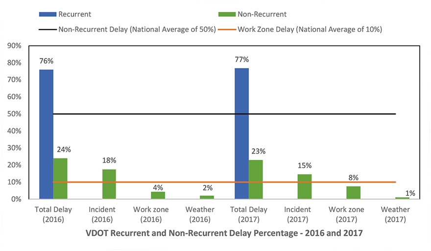 Bar chart showing recurrent and non-recurrent total, incident, work zone, and weather delays for 2016 and 2017. Total Delay 2016 was 76% recurrent and total Delay 2017 was 77% recurrent.