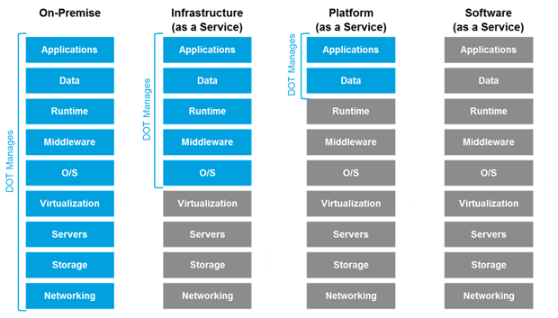 Figure 12 is a chart showing Information technology considerations for on-premise, infrastructure-as-a-service, platform-as-a-service, and software-as-a-service implementations, where the considerations are for applications, data, runtime, middleware, operating system, virtualization, servers, storage, and networking. Further highlighted are those considerations for Department of Transportation managers.