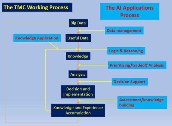 Figure 16 is a chart showing how the Delaware Department of Transportation applied the concept of artificial intelligence (AI) to the transportation management centers working process by showing steps for the Transportation Management Center (TMC) and how AI enhances each step.