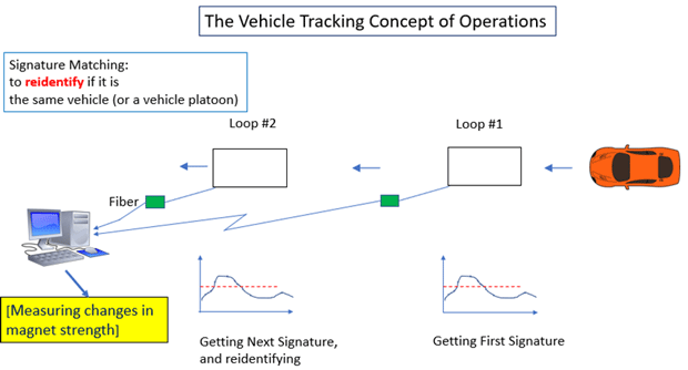 Figure 18 is a diagram showing how a car would encounter two loops creating and reidentifying its signature and sending this to a computer hub for processing.