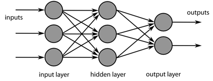 Figure 3 is a flowchart showing three inputs linking to three hidden layers resulting in two outputs as an example of a neural network.