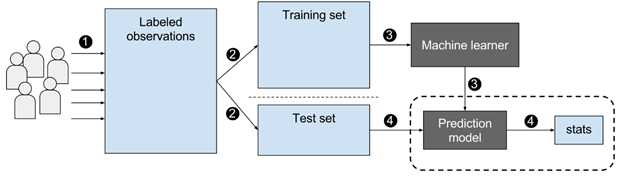 Figure 4 is a flowchart displaying how labeled observations link to either a training set or test set. If a training set it moves to a machine learner, if a test set it moves to a prediction model with stats. The machine learner also flows to the prediction model and stats.
