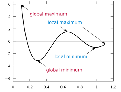 Figure 7 is a graph showing the optimal solution from a high peak at global maximum, curving to a low point at global minimum, coming closer to the center horizontal for the local maximum and local minimum.