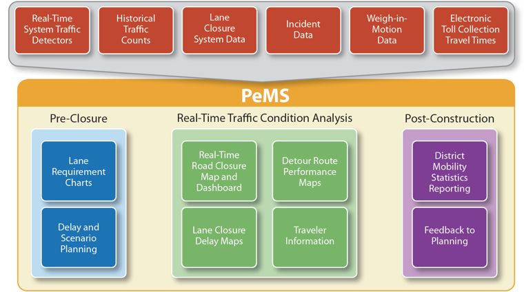 Illustration of the historical and real-time data elements that serve as inputs to the PeMS Measurement Framework for the pre-closure evaluation, real-time traffic condition analysis, and post-construction evaluation.