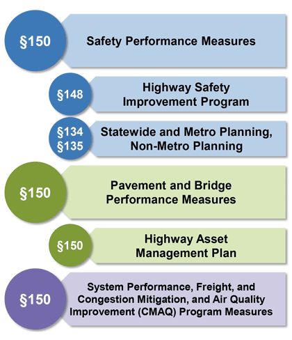 Infographic showing the three primary Federal rulemaking regarding performance measures and their statutes: 1) Safety; 2) pavement and bridge; and 3) System Performance, Freight, Congestion Mitigations and Air Quality (CMAQ) Improvement Program Measures.