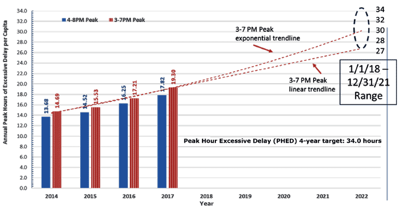Graph showing the trend in the Peak Hour Excessive Delay measure for the Charlotte urban area, 2014 to 2017; the measure increased over this time period. The trend is extrapolated from 2018 to 2022.