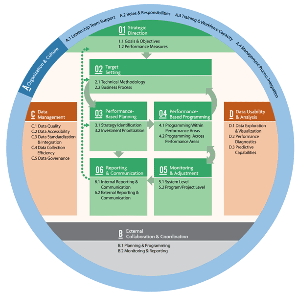  Diagram showing the general Transportation Performance Management Process.
