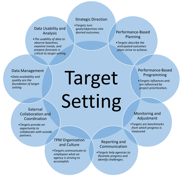 Diagram showing that Target Setting requires input from all the other steps of the Performance Management Process: strategic direction; performance-based planning