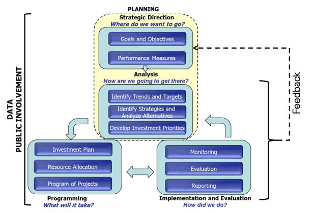 Flowchart showing the sequence of steps that are used to implement performance-based planning and programming.