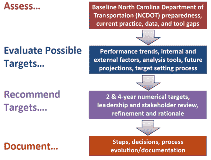 Diagram showing the sequence of steps that NCDOT used in setting targets: address current conditions; evaluate possible targets; recommend targets; and document each of the previous steps.