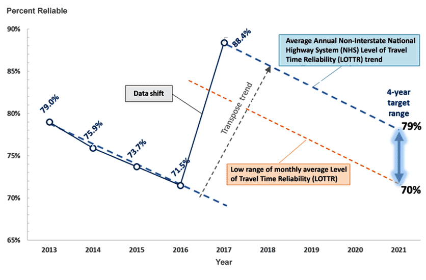 Figure showing a trend line of measured values for the System Reliability measure on North Carolina’s non-Interstate highways for 2013 to 2017