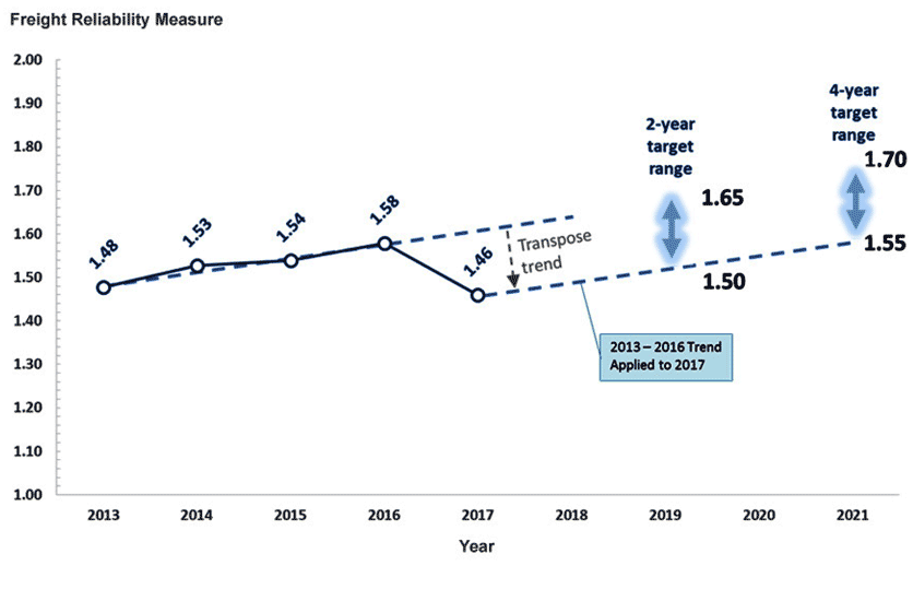Figure showing a trend line of measured values for the Truck Travel Time Reliability measure on North Carolina’s Interstate highways for 2013 to 2016