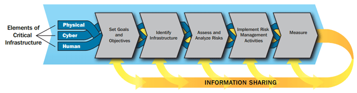 Figure 10 is a flowchart with arrows from left to right (each step includes 3 elements of critical infrastructure: physical, cyber, human): Set Goals and Objectives, Identify Infrastructure, Assess and Analyze Risks, Implement Risk Management Activities, and Measure. Each of these items has arrows between each other with the note: Information Sharing.