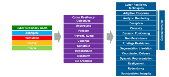 Figure 11 is a flowchart showing a list of Cyber Resiliency Goals (Anticipate, withstand, recover, evolve) with an arrow to a list of Cyber Resiliency Objectives (Understand, prepare, prevent/avoid, continue, constrain, reconstitute, transform, re-architect), with an arrow to Cyber Resiliency Techniques (Adaptive response, Analytic monitoring, deception, diversity, dynamic positioning, non-persistence, privilege restriction, segmentation/isolation, coordinated defense, dynamic representation, realignment, redundancy, redundancy, and substantiated integrity).
