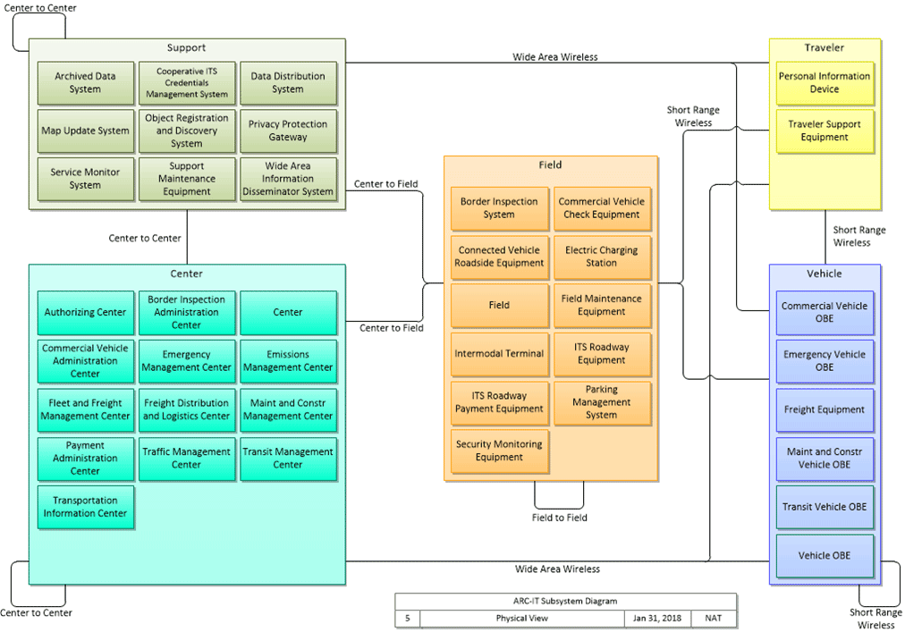 Figure 3 is flowchart showing connections between different entities in an Intelligent Transportation System system.