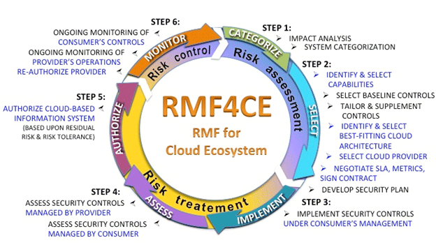 Figure 9 is circular graphic showing 6 steps of a risk management framework for a cloud ecosystem.