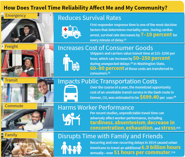 How Does Travel Time Reliability Affect me and My Community?