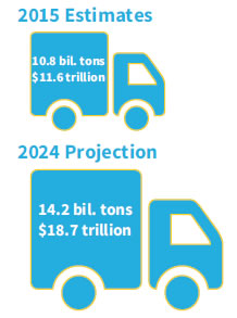 2015 Estimates - 10.8 billion tons, $11.6 trillion; 2024 Projection - 14.2 billion tons, $18.7 trillion