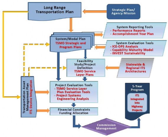 Diagram from the IowaDOT TSMO Program Plan, date February 2016, showing TSMO Long Range Planning