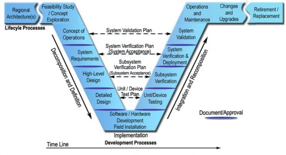 Diagram of the systems engineering model from FHWA