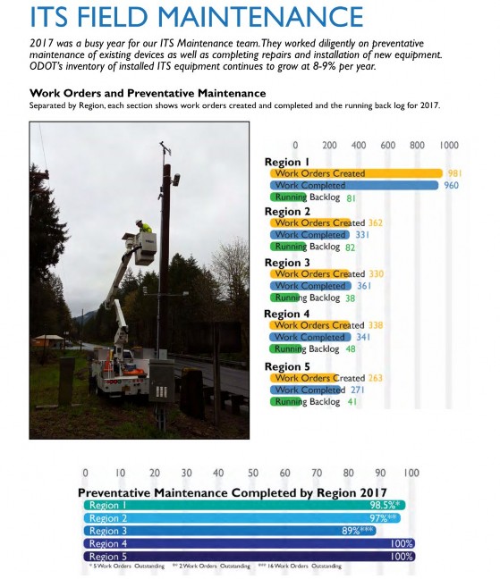 Photo from ODOT's 2017 Operations Program Annual Report showing ITS field maintenance