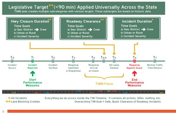 Diagram from ODOT 2017 Performance Measurement Plan showing TIM implementation