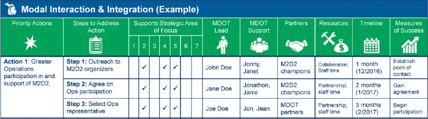 Chart from the 2019 TSMO Implementation and Strategic Plan showing example action item matrix. Priority Actions, Steps to Address Action, Supports Strategic Area of Focus, MDOT Lead, MDOT Support, Partners, Resources, Timeline and Measures of Success.