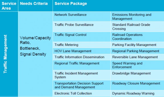 Excerpt chart from the FDOT D4 TSMO service areas and criteria table