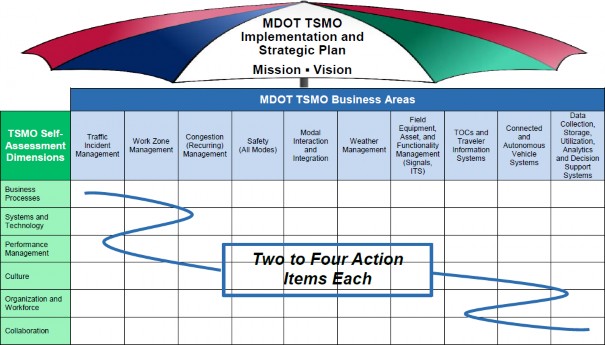 Chart taken from MDOT's Implementation and Strategic Plan