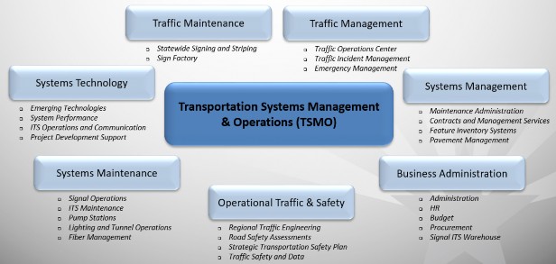 Chart showing the ADOT TSMO division organizational structure
