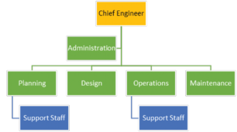 Chart showing an example of a functional organizational structure