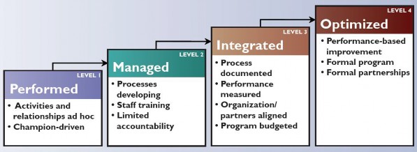 Chart showing the four levels of matureity from FHWA's Jan 2012 document - Creating an Effective Program to Advance Transportation System Management and Operations