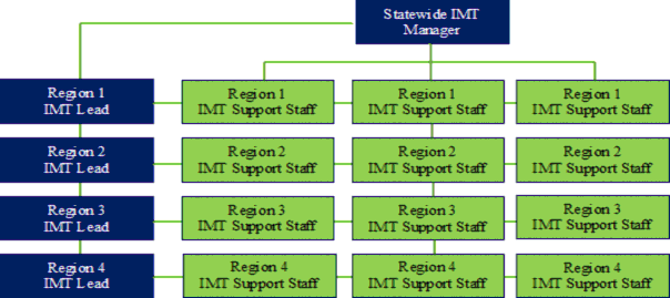 Chart of UDOT IMT matrix structure created from interview with UDOT