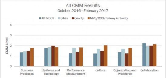 Chart from TxDOT's 2017 Statewide TSMO Strategic Plan Development, TSMO Outreach Event Summary showing the statewide CMM workshop results