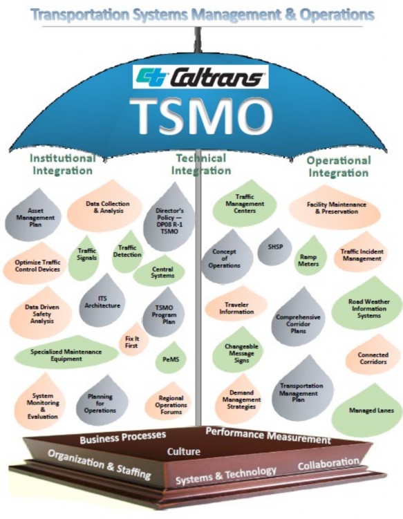 Illustration showing the Caltrans TSMO umbrella through 3 forms of integration: Institutional, Technical, and Operational.
