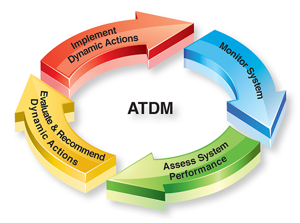 Figure 1. Illustration of the ATDM cycle: Assess System Performance, Evaluate and Recommend Dynamic Actions, Implement Dynamic Actions, Monitor System, and repeat cycle.