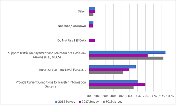 Figure 12. Horizontal Bar Graph shows state departments of transportation using Environmental Sensor Stations (ESS).