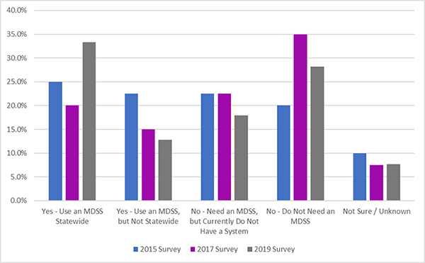 Figure 13. Vertical Bar Graph shows State DOTs use and non-use of Maintenance Decision Support Systems (MDSS). The x-axis shows five clusters of Yes – Use an MDSS Statewide, Yes – Use an MDSS but not Statewide, No – Need an MDSS, but currently Do Not Have a System, No – Do Not Need an MDSS, and Not Sure/Unknown. Each of the categories has three bars corresponding to it consisting of a line for 2015, a line for 2017, and a line for 2019.