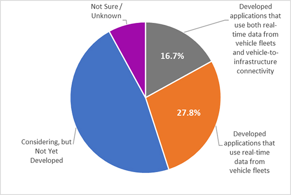 Figure 16. Pie chart on top half of the page shows respondents use of vehicle-to-infrastructure or infrastructure-to-vehicle connectivity. Close to half of the respondents were considering the infrastructure but had not yet. A large amount had developed applications for real time fleets though.